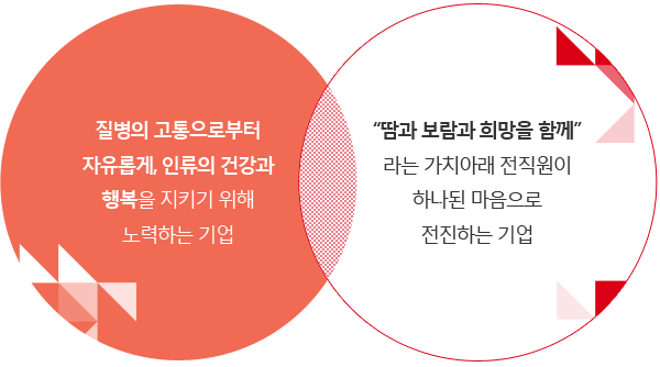 첫번쨰 질병의 고통으로부터자유롭게, 인류의 건강과 행복을 지키기 위해 노력하는 기업, 두번쨰 “땀과 보람과 희망을 함께”라는 가치아래 전직원이 하나된 마음으로 전진하는 기업